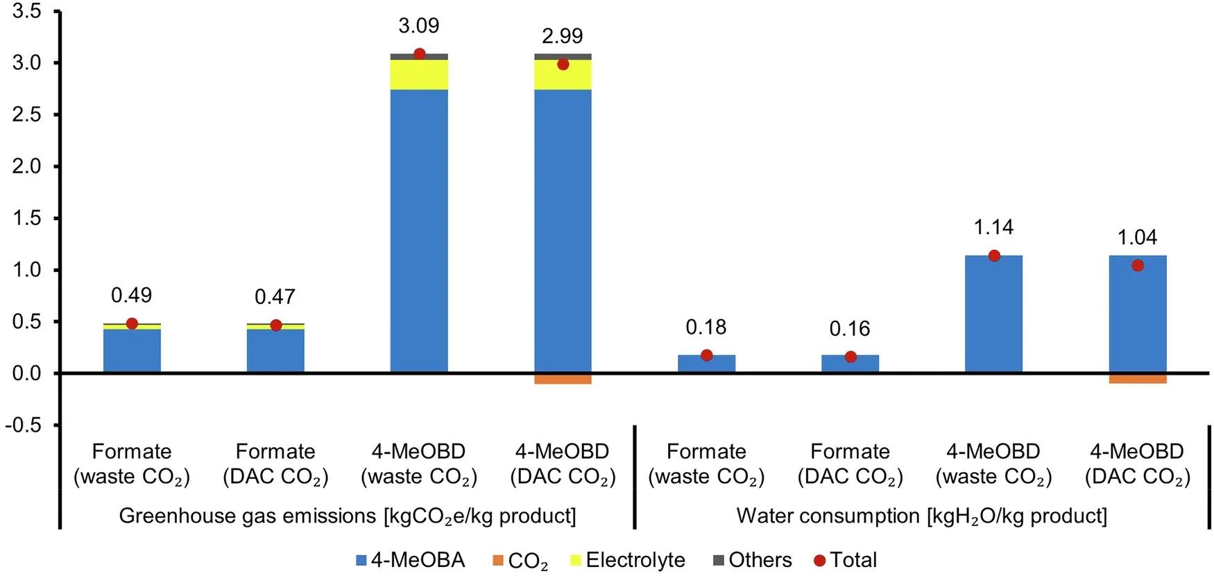 Life cycle environmental impacts of the bias-free PEC system.