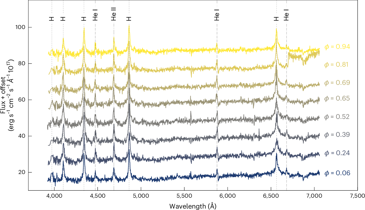 SOAR spectra of Gaia 4032. Each of the consecutive 10-min spectra with an offset and plot the rest wavelengths for the hydrogen Balmer series (dotted), helium I (dashed) and helium II emission lines (dot-dashed).