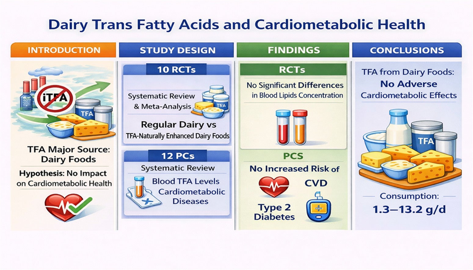 Systematic review and meta-analysis of randomized controlled trials and systematic review of prospective cohort studies suggest that dairy TFA are not adversely associated with blood lipid biomarkers and risk of cardiometabolic diseases. Abbreviations: CVD, cardiovascular disease; iTFA, industrially produced trans fatty acid; PCS, prospective cohort studies; RCT, randomized controlled trial; TFA, trans fatty acid.