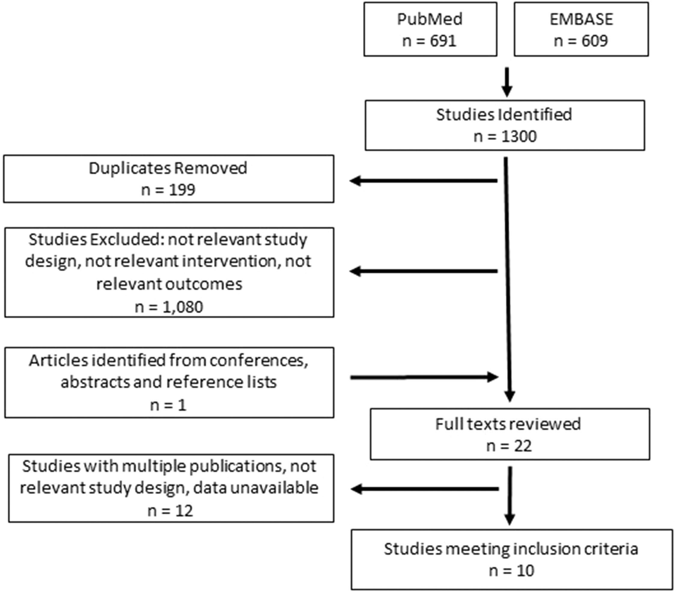 Flow chart of systematic review and selection process for the effects of dairy foods/fat naturally enriched in trans fatty acids on blood lipids in randomized controlled trials.