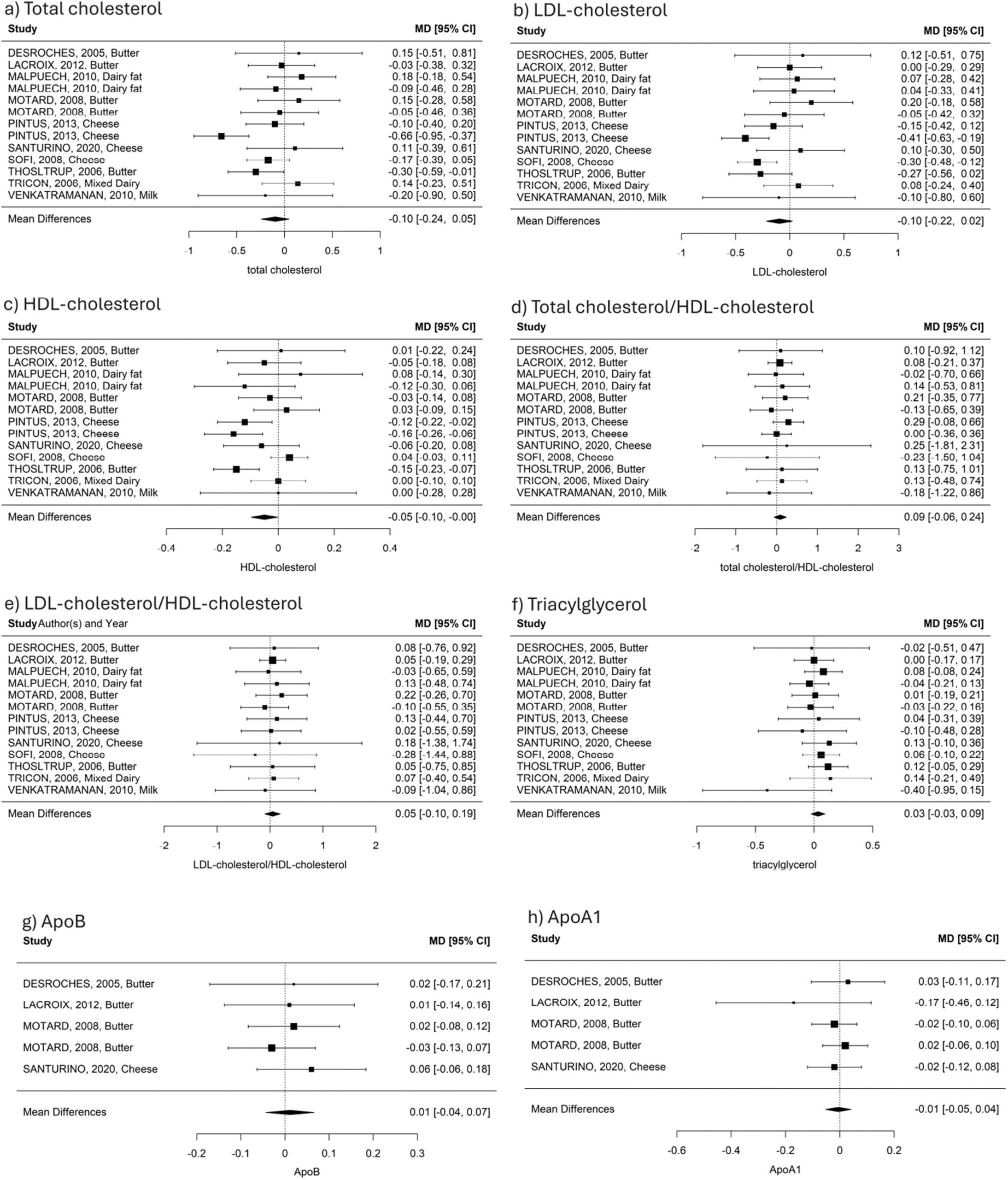 Meta-analysis of the effects of dairy foods/fat naturally enriched in TFA on plasma (A) total cholesterol, (B) LDL-cholesterol, (C) HDL-cholesterol, (D) total cholesterol/HDL-cholesterol, (E) LDL-cholesterol/HDL-cholesterol, (F) triacylglycerol, (G) ApoB, and (H) ApoA1. 