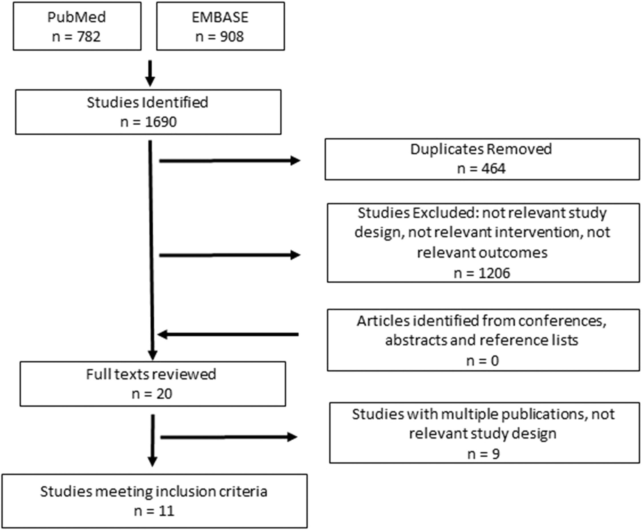 Flow chart of systematic review and selection process for the effects of dairy foods/fat naturally enriched in trans fatty acids on blood lipids in prospective cohort studies.