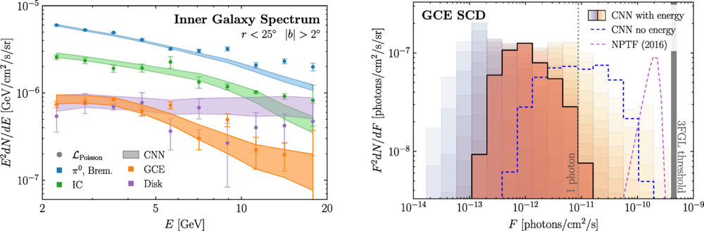 Spectrum and 1σ errors for different contributions to the γ-ray flux in the Inner Galaxy as determined by a conventional Poisson template.