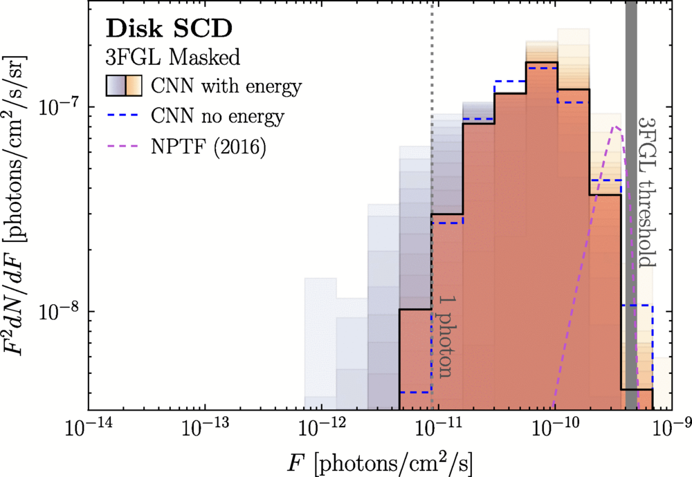 The inferred SCD for the disk displayed in the same format as for the GCE in Fig. 1. Unlike for the GCE SCD, the addition of energy does not significantly alter the CNN prediction of the disk SCD.