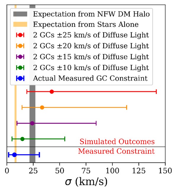 A demonstration of how the radial velocities of two globular clusters alone can indicate the presence of dark matter in a galaxy, in the same manner that M. Aaronson used to show the Draco dwarf spheroidal contains dark matter.