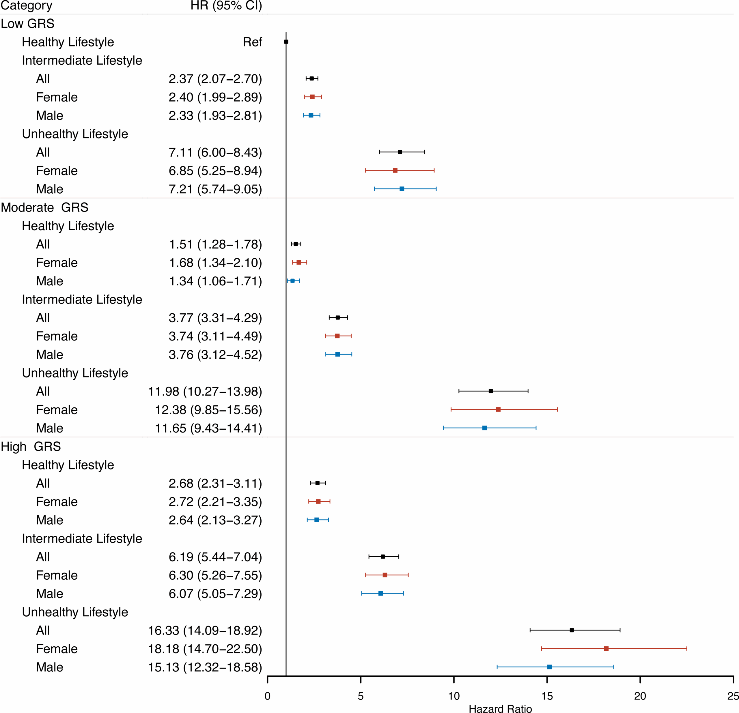 Association of combined genetic (multiancestry) and lifestyle risk of T2D.