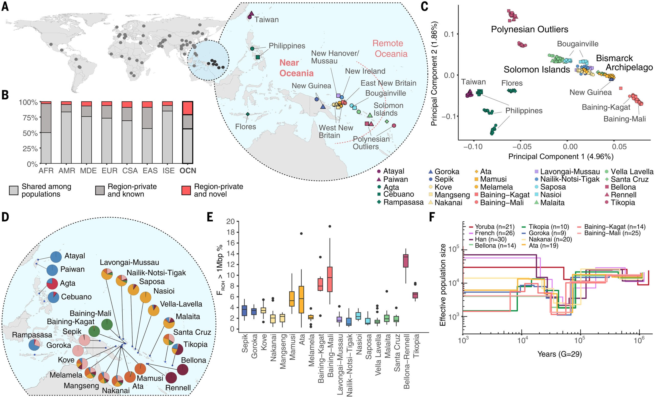Sampling locations, novel variants, and population structure in Oceania.