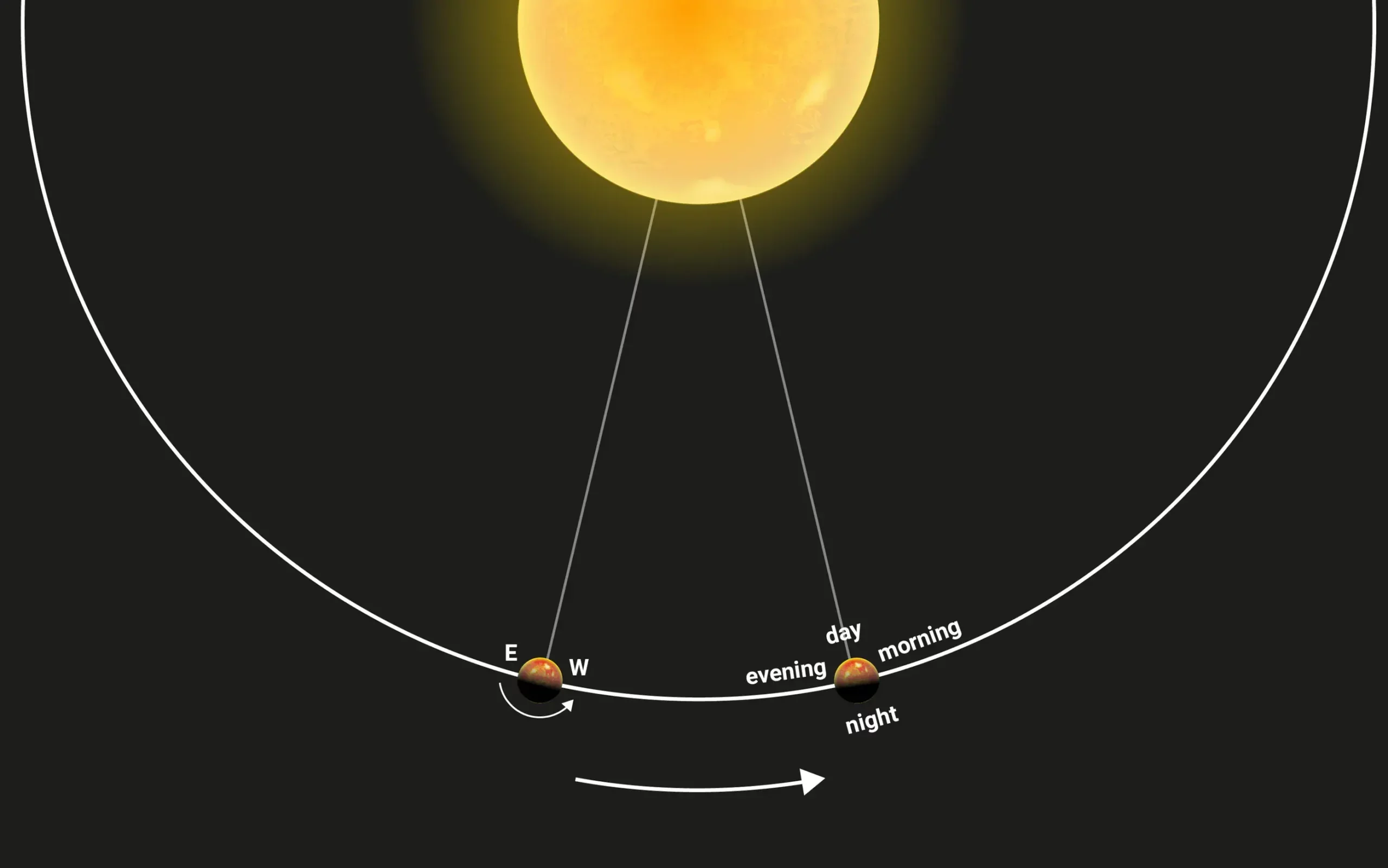 Top view of the orbit of the exoplanet WASP-121 b around its star. The planet’s rotation is synchronized to its orbit, both taking about 30 hours to complete. As a result, the planet constantly faces the star with the same side producing distinct day and night sides. The transition zones between those hemispheres are the morning and evening regions. Due to the planet’s proximity to the central star of only 1.9 stellar diameters, the planet rotates by about 30 degrees during its transit. 
