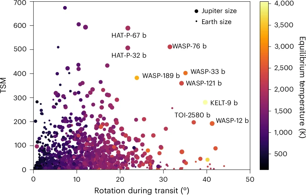 Known transiting exoplanets’ TSMs and rotations during transit estimated assuming synchronous rotation and zero eccentricity.