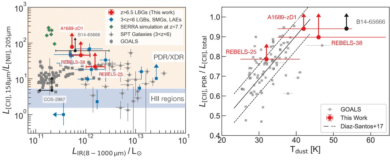 [C ii] 158 μm over [N ii] 205 μm emission line luminosity ratio as a function of the IR luminosity of local and high-redshift galaxies. Local galaxies are obtained from the GOALS sample. 