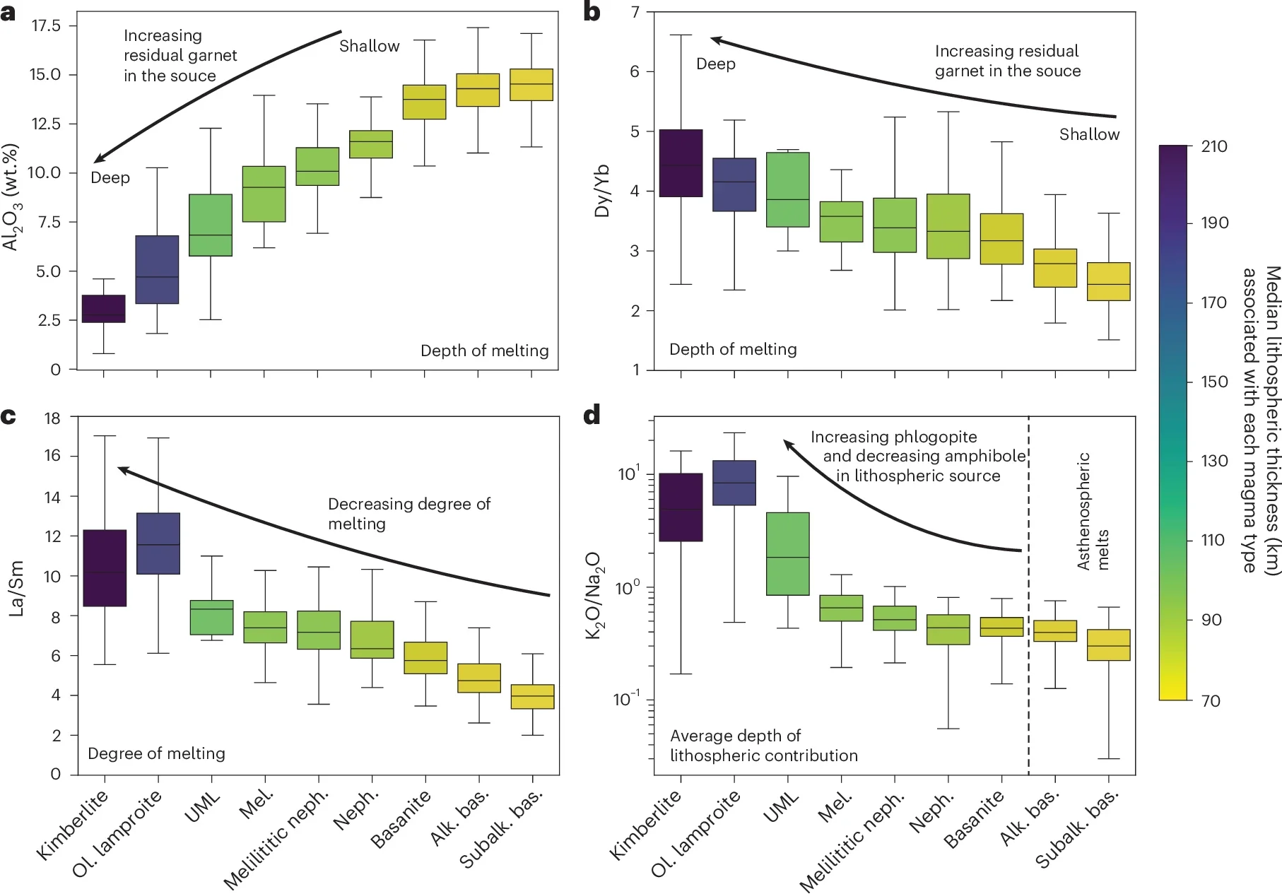 Geochemistry of CO2-rich silicate magmas.