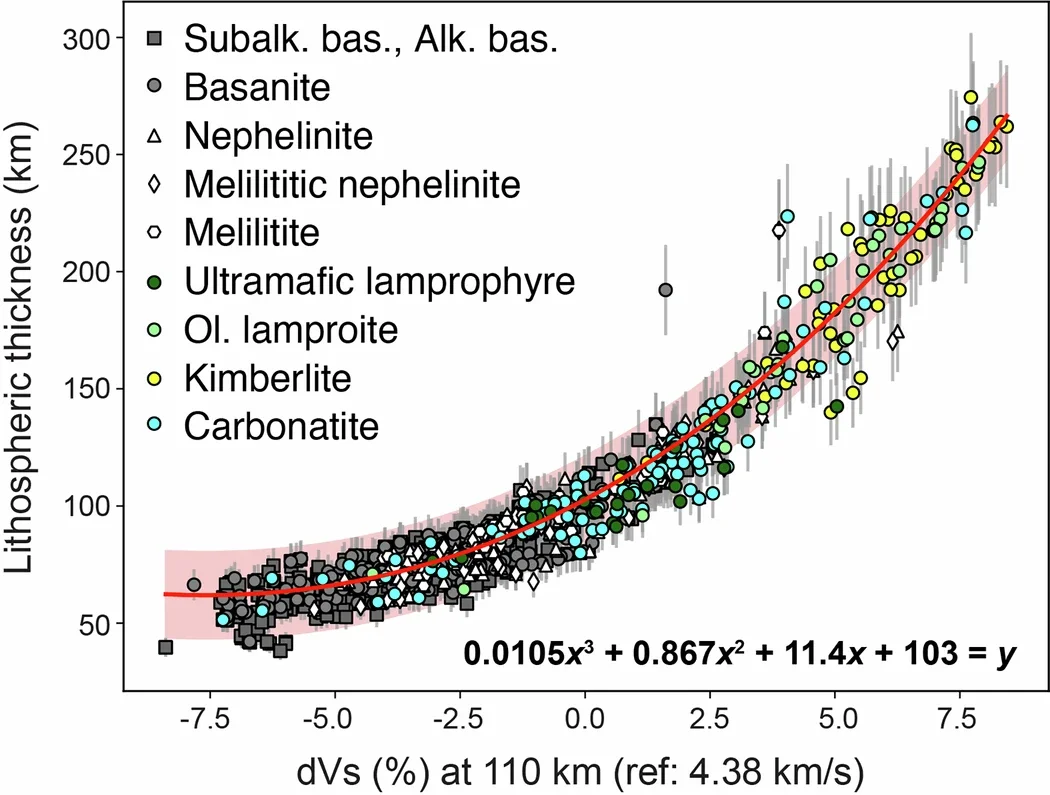 Covariation between shear-wave velocity anomalies (dVs) at 110 km and lithospheric thickness estimates for our spatially averaged magma type dataset.