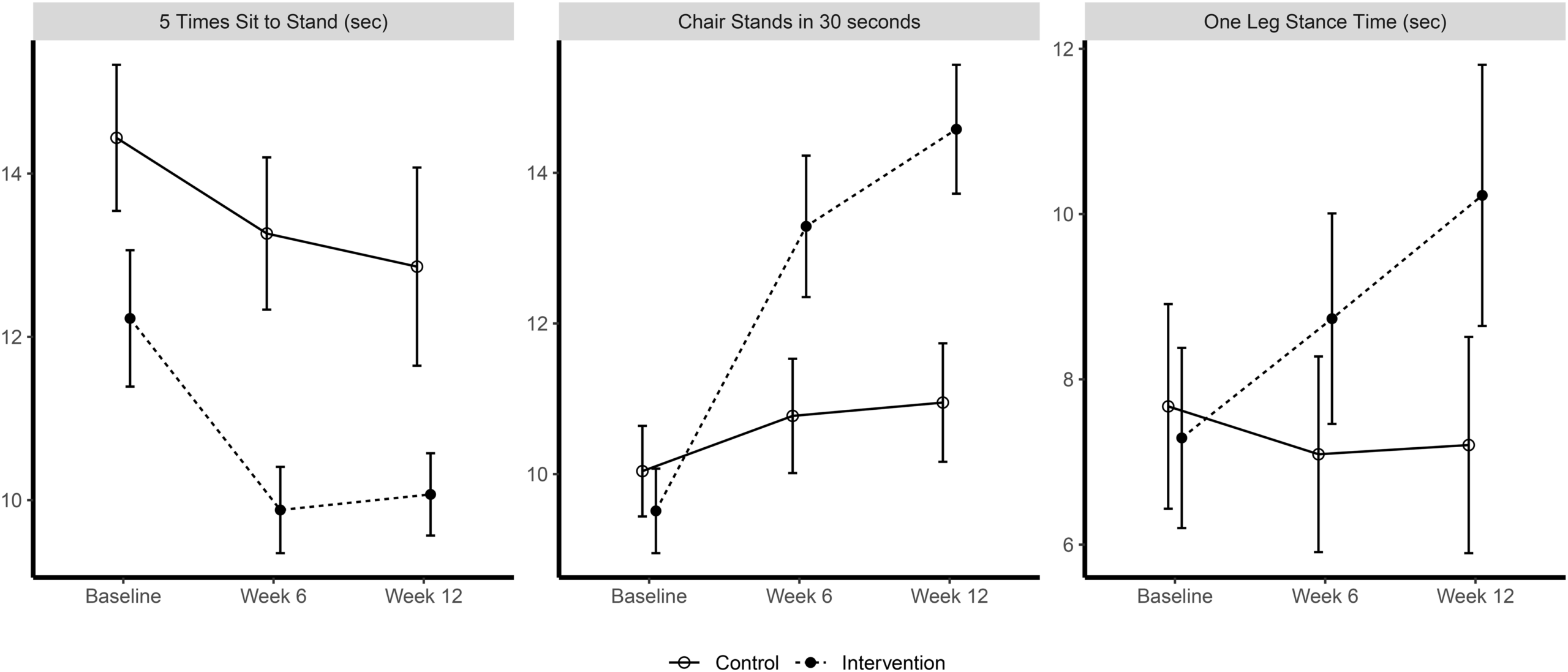 Changes in Five-Times Sit-to-Stand, 30 second Chair Stand and One-Legged Stance over time.