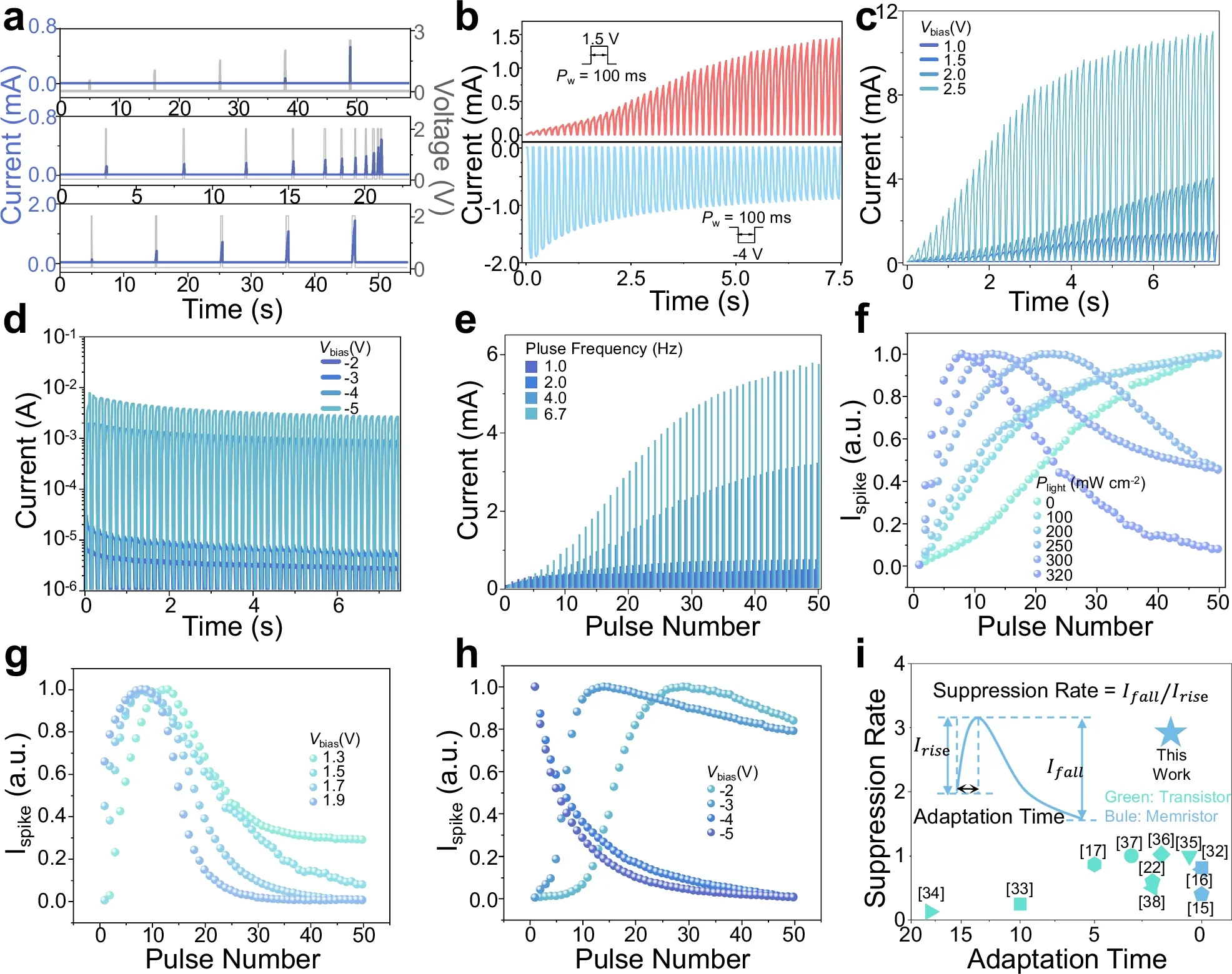 Synaptic and vision-adaptive characteristics of the TiO₂/PEDOT:PSS-based photomemristor.