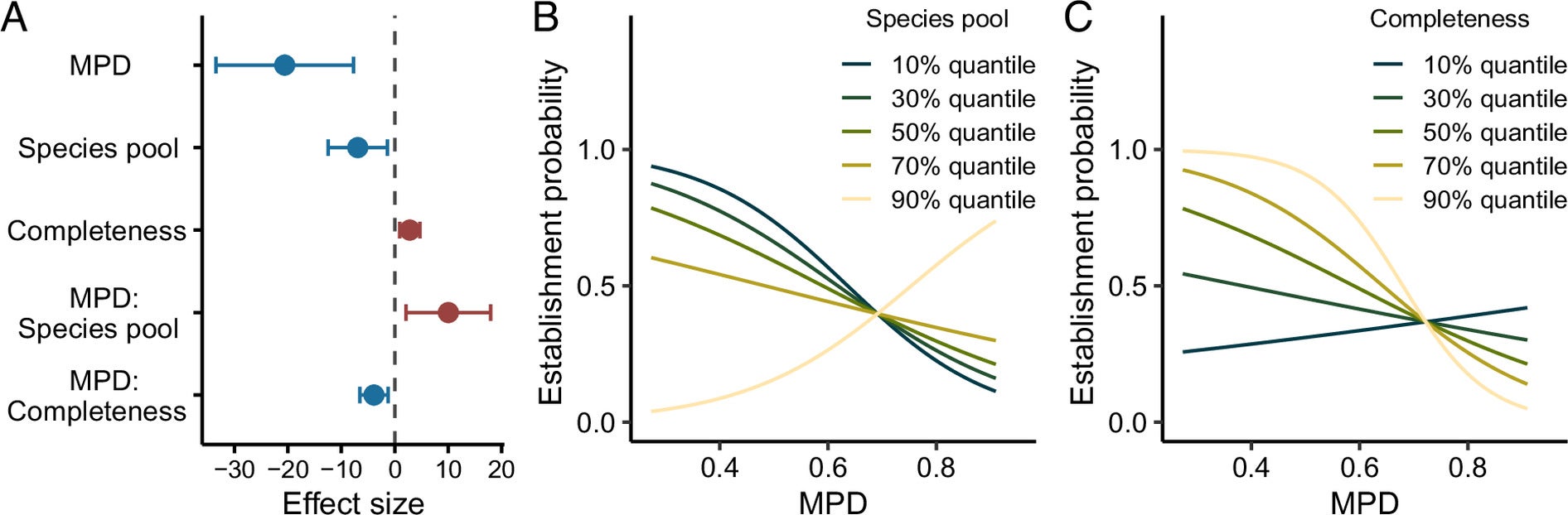 The effect of phylogenetic distance on the establishment of exotic fishes varies with species pool size and community completeness.