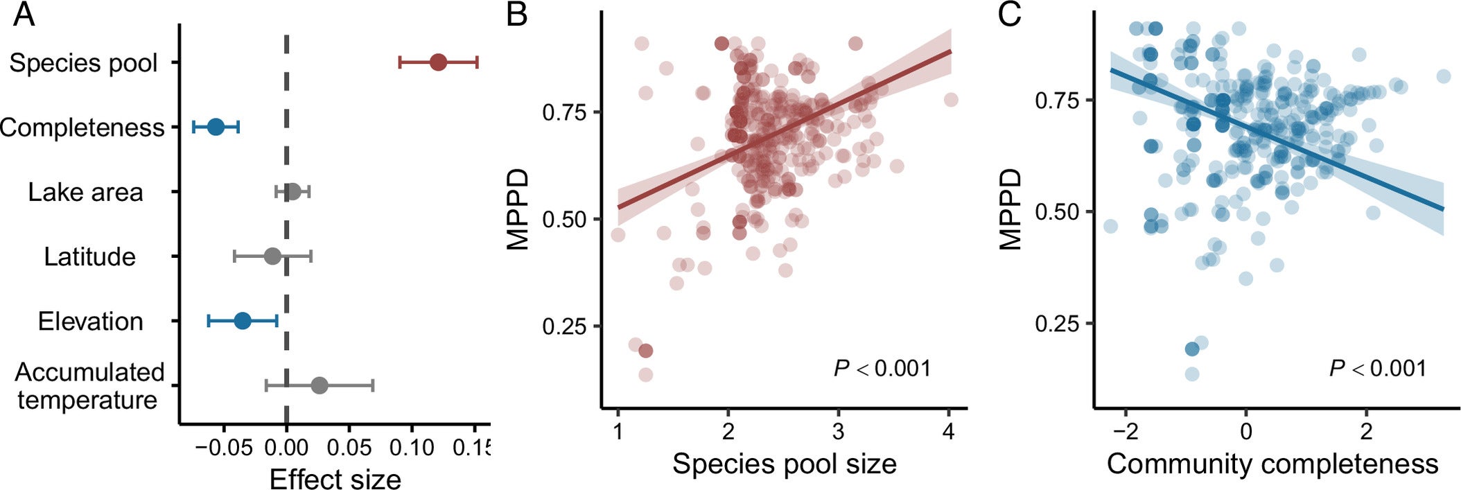Effects of species pool size, community completeness, and environmental conditions on phylogenetic distance between established exotic and native fishes. 
