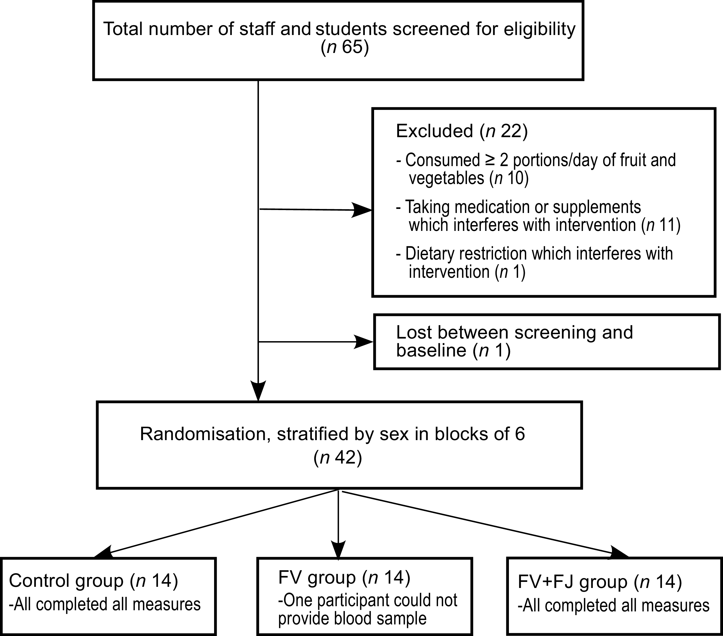Flow diagram of individuals through study.