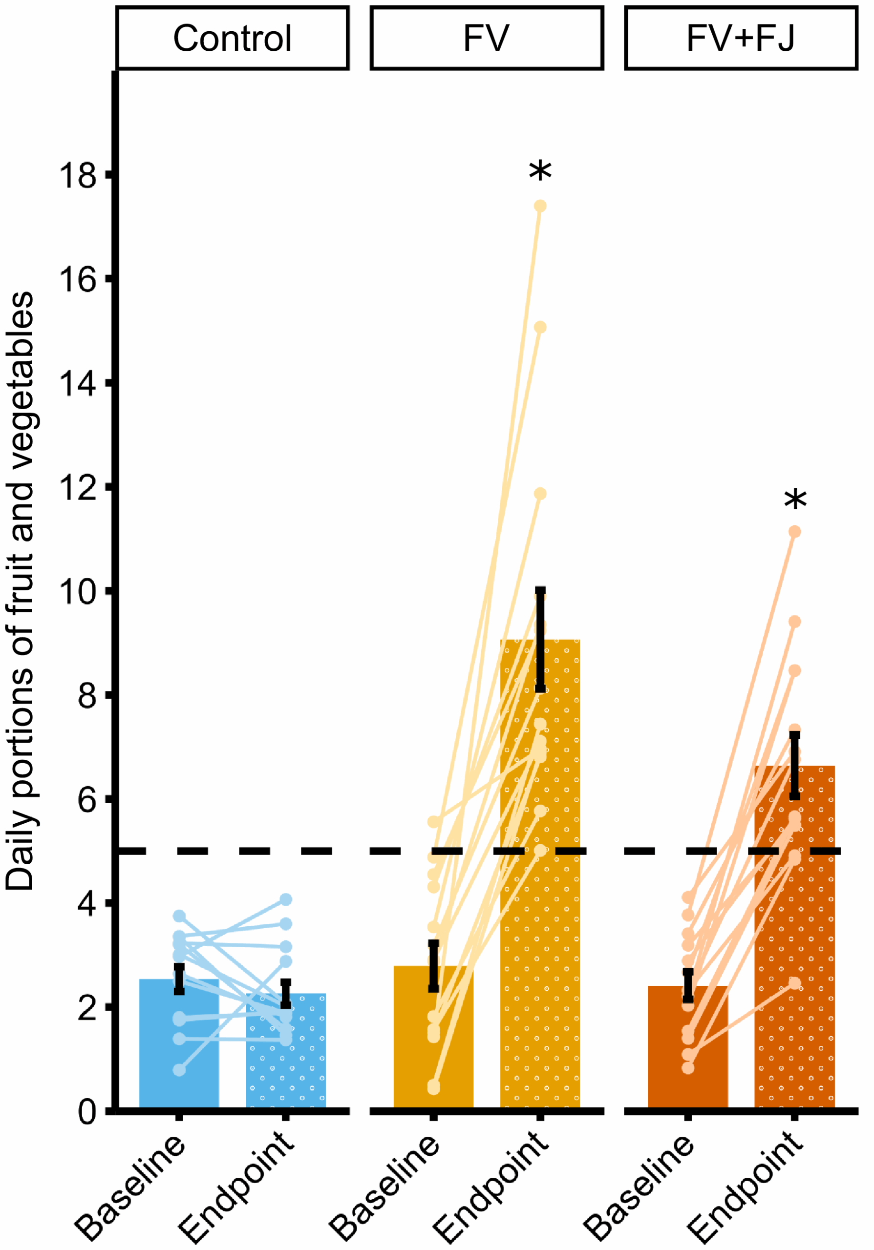 Mean (raw) daily portions of fruit and vegetable intake at baseline and endpoint from 24-h dietary recalls.