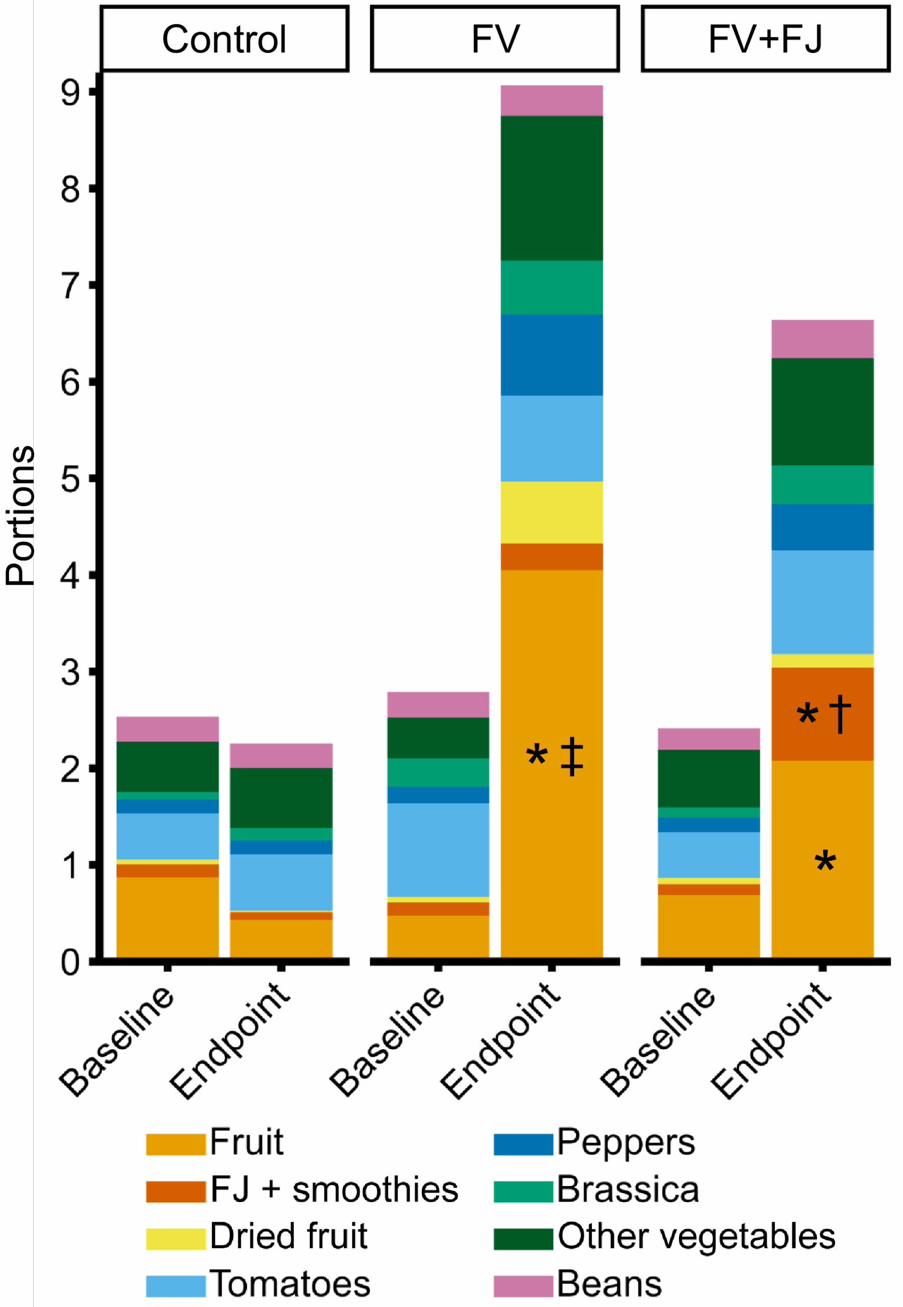 Mean (raw) daily portion intake of each fruit and vegetable category at baseline and endpoint from 24-h dietary recalls.