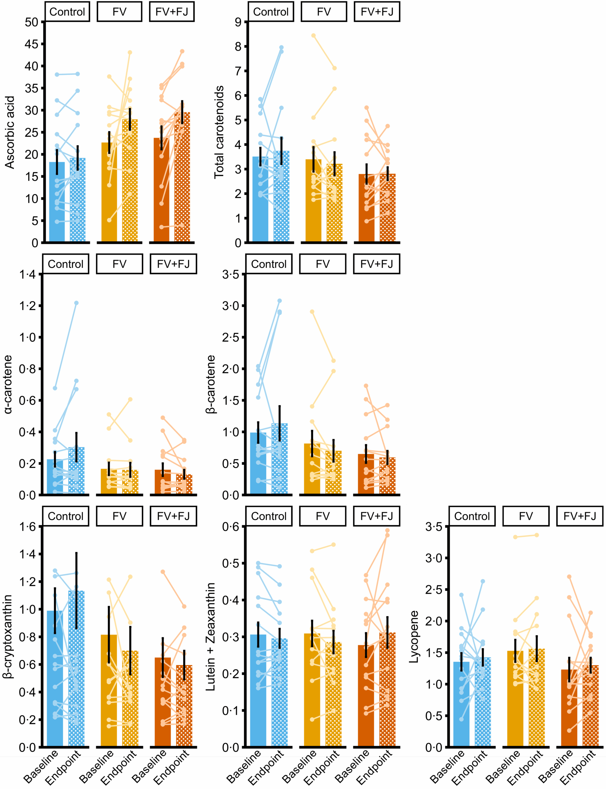Mean (raw) fasted circulating concentrations (µmol/l) of ascorbic acid, total carotenoids (sum of α-carotene, β-carotene, β-cryptoxanthin, lutein and zeaxanthin and lycopene) and listed carotenoids at baseline and endpoint.