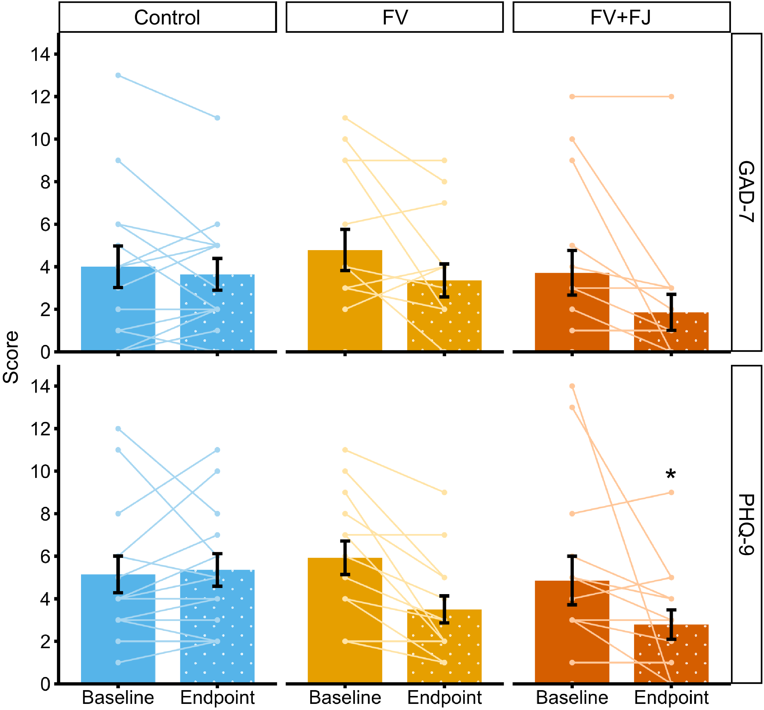 Mean (raw) anxiety (GAD-7) and depression (PHQ-9) scores at baseline and endpoint. 