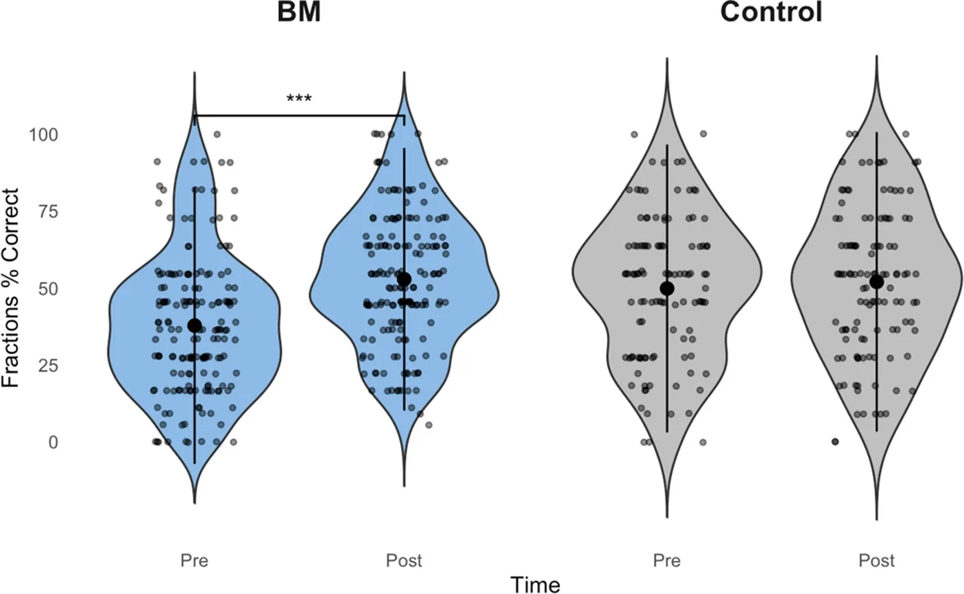 Violin plot showing the distribution of percentage correct responses on fraction-related questions from pre- to post-test for BM and control group.