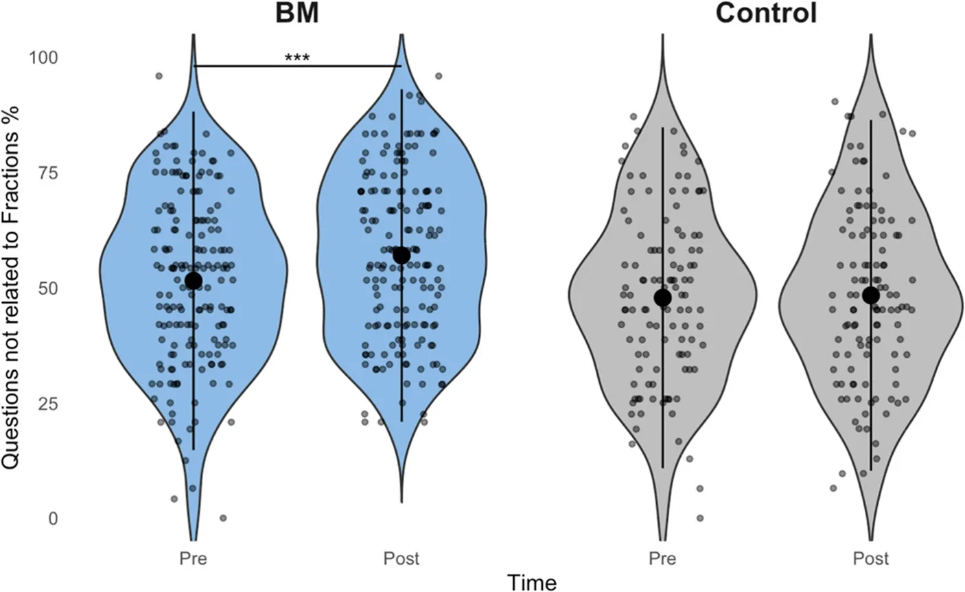 Violin plot showing the distribution of percentage correct responses on math questions not related to fractions from pre- to post-test for BM and control group.