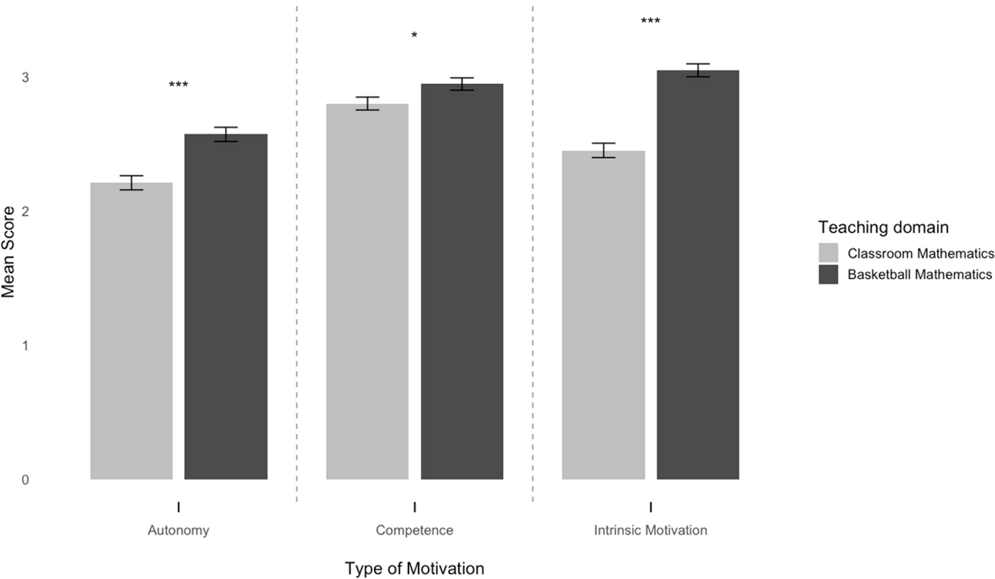 Acute in-session motivation (IMI) Intervention group. Intrinsic motivation and feelings of competence and autonomy during two different teaching settings Basketball Mathematics (BM) and Classroom Mathematics (CM).