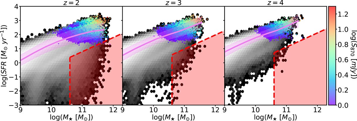 Star formation rate (SFR)–stellar mass (M★) relation at z = 2, 3, and 4 is shown in the first, second, and third panels, respectively, using the recalibrated version of L-Galaxies from Araya-Araya et al. (2025).