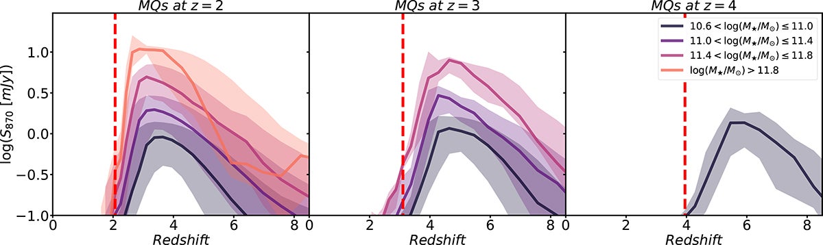 Evolution of the S870 flux density of massive quiescent galaxies (MQs) selected at z = 2, 3, and 4 is shown in the first, second, and third panel, respectively.