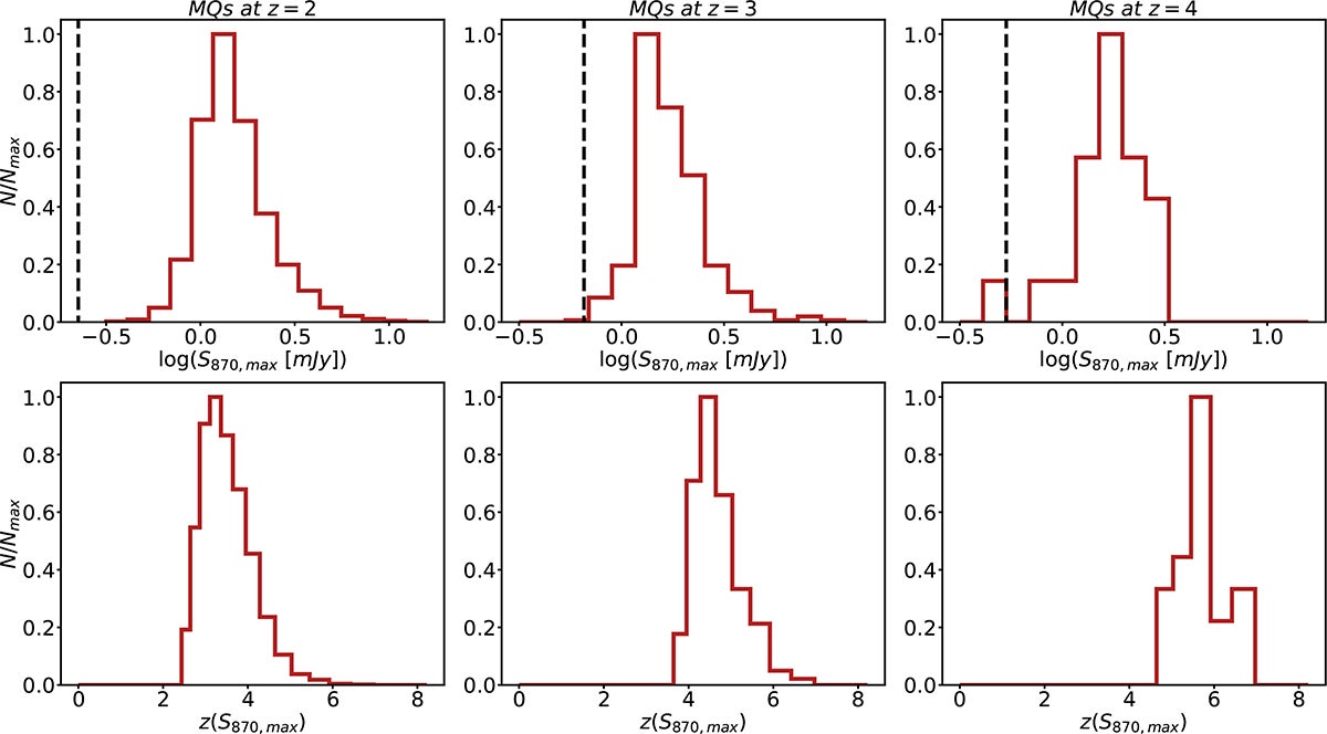 Distribution of the maximum S870 flux density reached by each modelled galaxy across its entire formation history, S870, max (first row), and when it occurred (second row; redshift distribution), for massive quiescent galaxies (MQs) selected at z = 2, 3, and 4 (from left to right). The minimum S870, max reached by any of the MQs is indicated by the vertical dashed black line.