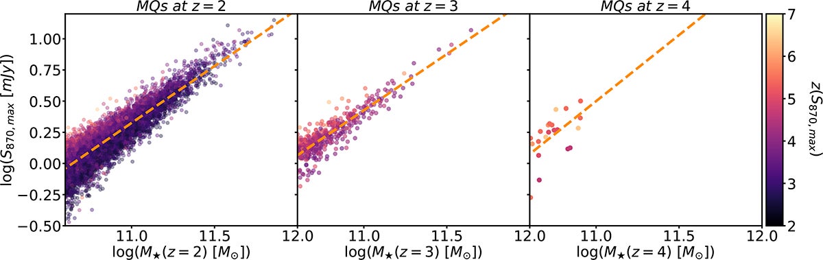 Maximum value of S870, S870, max, reached across the formation history of massive quiescent galaxies (MQs), as a function of stellar mass at redshifts z = 2, 3, and 4 (from left to right).