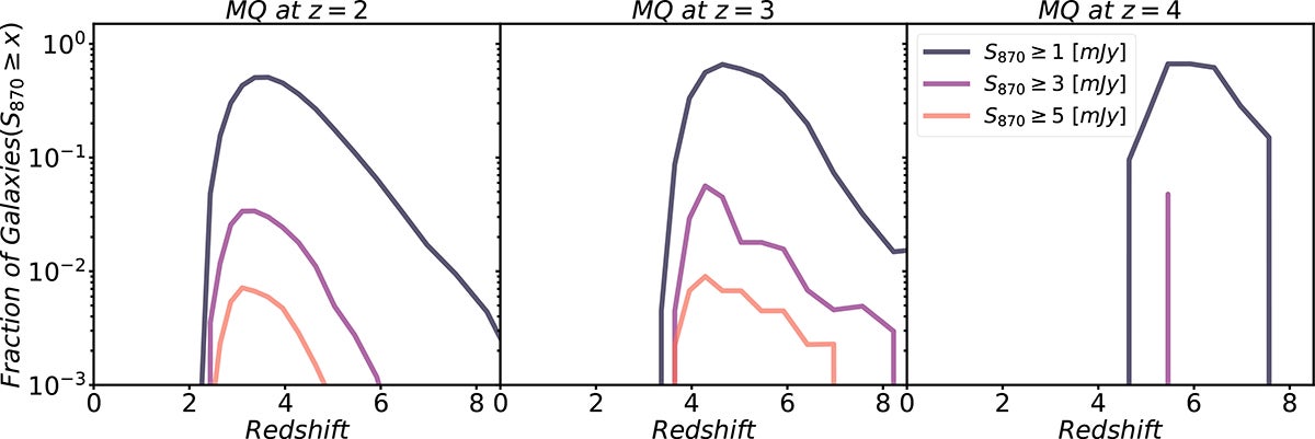 Fraction of massive quiescent galaxy (selected at z = 2, 3, and 4; first, second, and third panel, respectively) progenitors that exceed S870 flux densities of 1 mJy (dark blue), 3 mJy (purple), and 5 mJy (orange) vs redshift.
