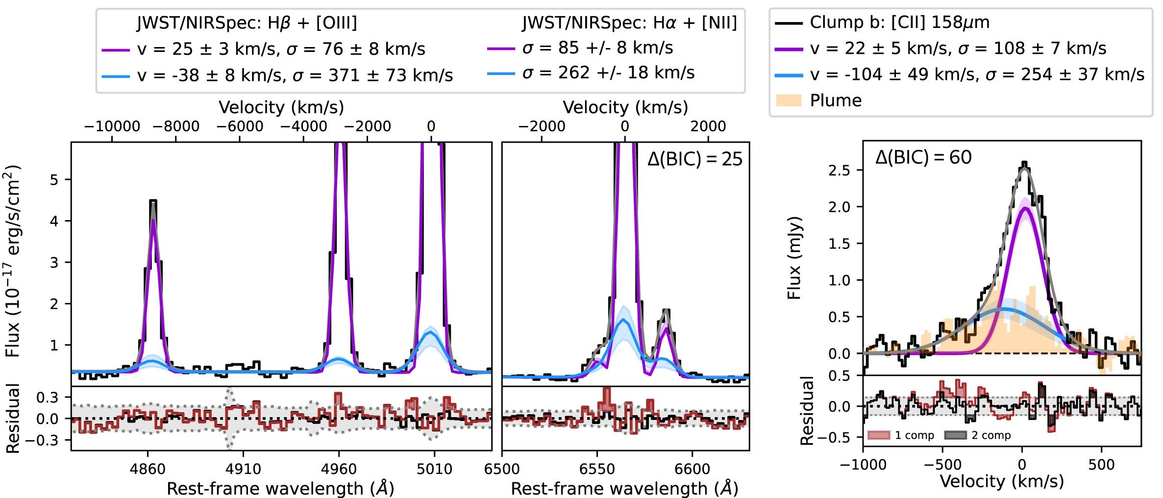 Spectra of the outflow, extracted in a 0.6 arcsec (3.7 kpc) diameter aperture centred on Clump b.