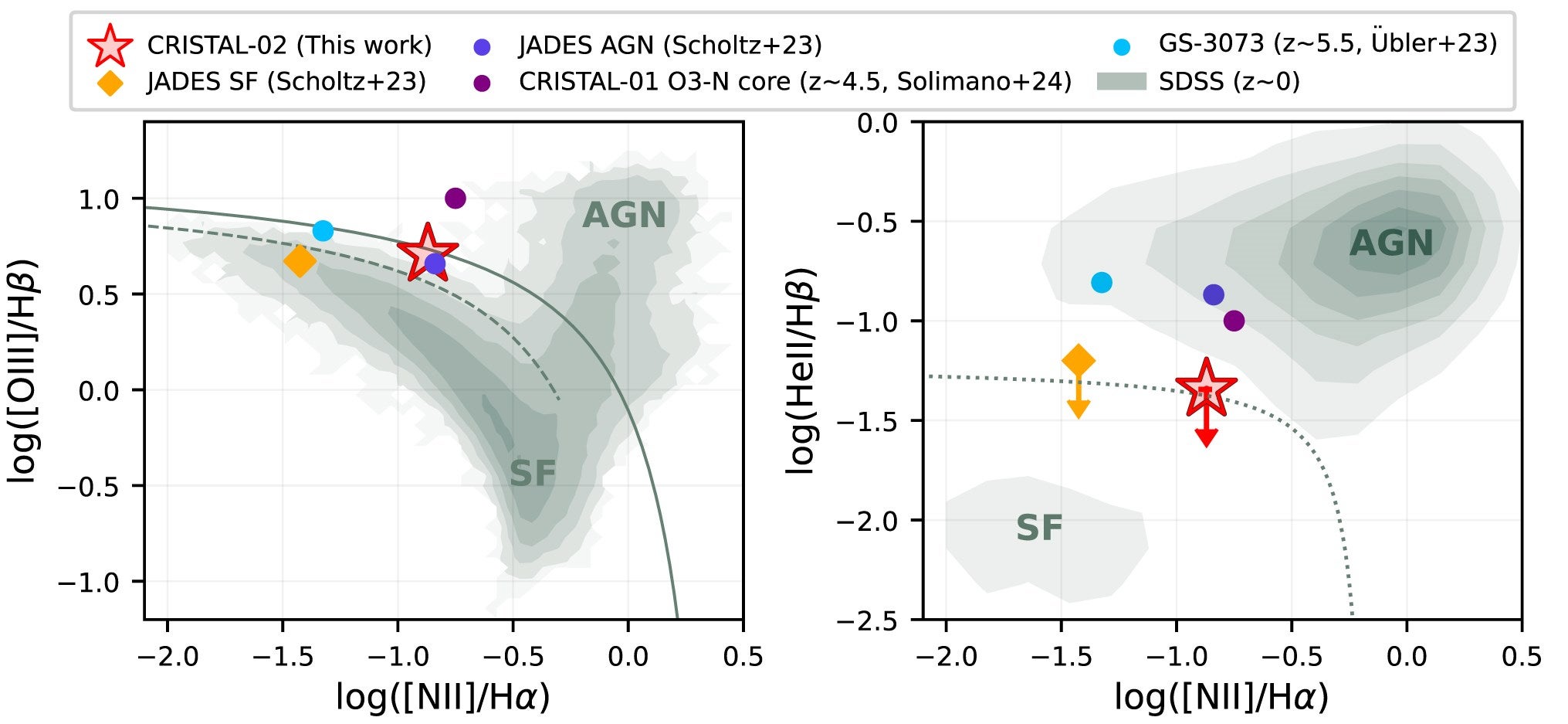 Emission line ratios of CRISTAL-02 (red star), compared with z ~ 0 galaxies (filled contours, M. Shirazi & J. Brinchmann 2012) and z ~ 3–6 star-forming galaxies (orange diamond) and AGN hosts (blue/purple circles).