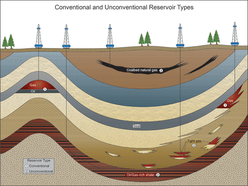 Diagram of location of conventional and unconventional oil and gas reservoirs in ground formations.
