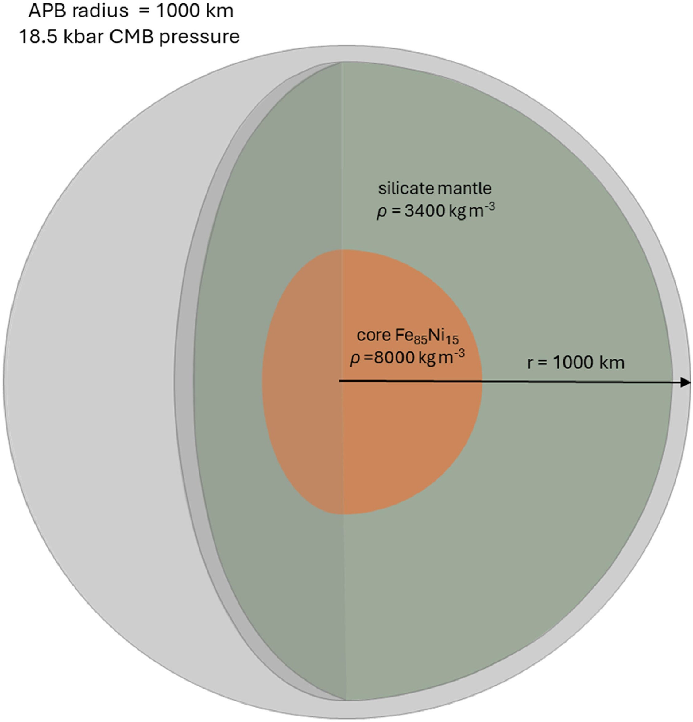A cartoon illustrating fictional APB with the minimum possible radius consistent with the geobarometric dataset. CMB is shorthand for core-mantle boundary.