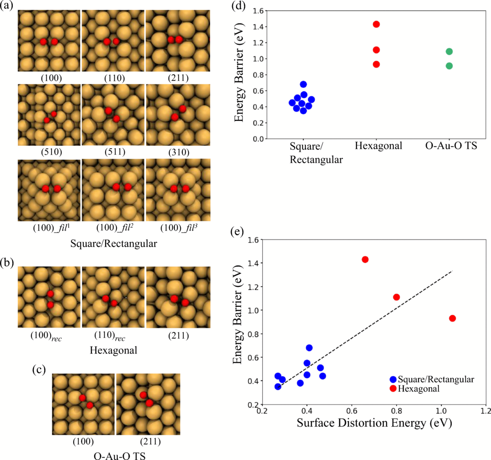 TS geometries for
O2 dissociation on various Au surfaces