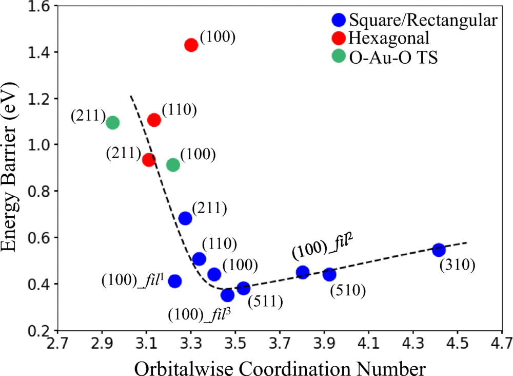 Correlation between
O2 dissociation barrier and orbitalwise coordination number of TS geometries. The line is a simple polynomial fit to guide the eye. Energy barriers are referenced to gas-phase O2.