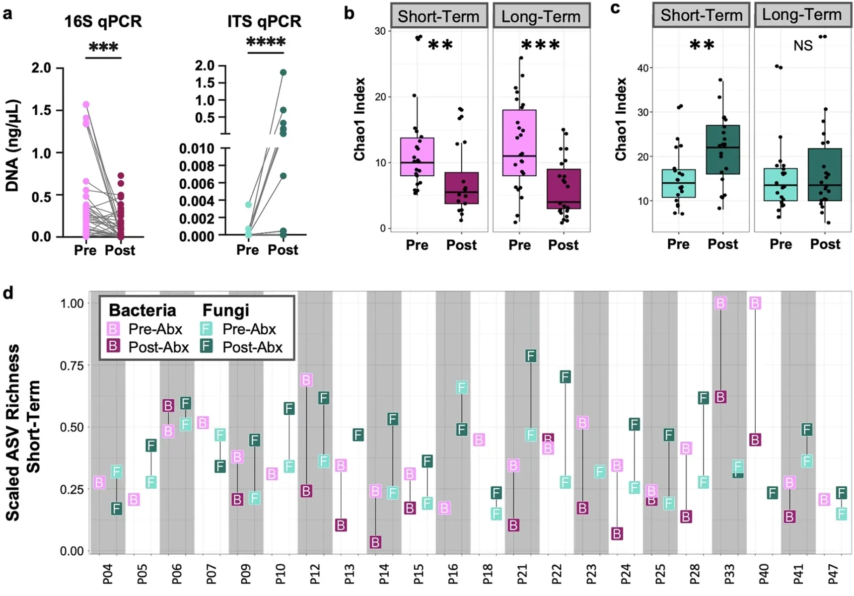 Antibiotic use induces mycobiome alteration in ANTIBIO infants.