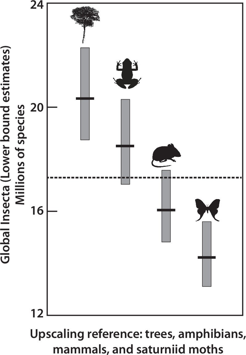 Estimates of global insect species richness, upscaled from estimated ACG insect species richness using ratios of global to ACG richness (richness scaling factors) for four alternative reference groups.