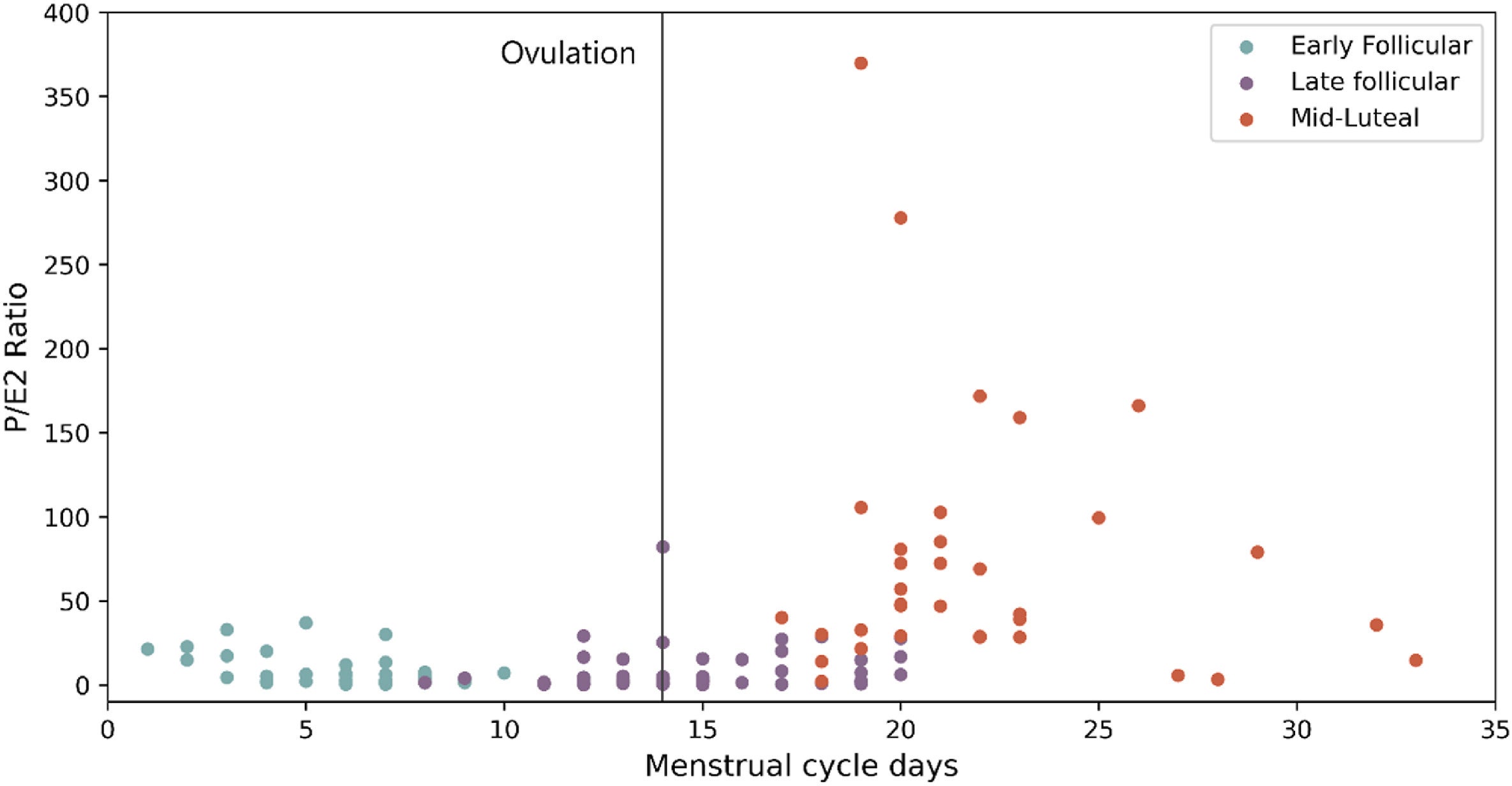 Human progesterone/estradiol ratios throughout the menstrual cycle.