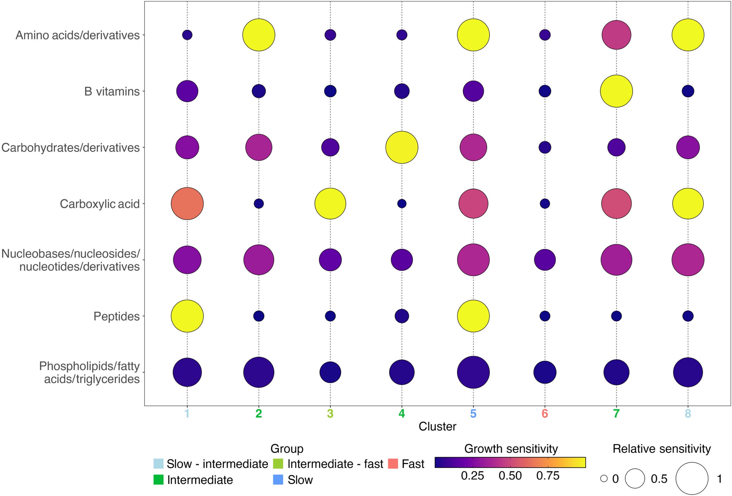 Substrate sensitivities for eight SOM clusters.
