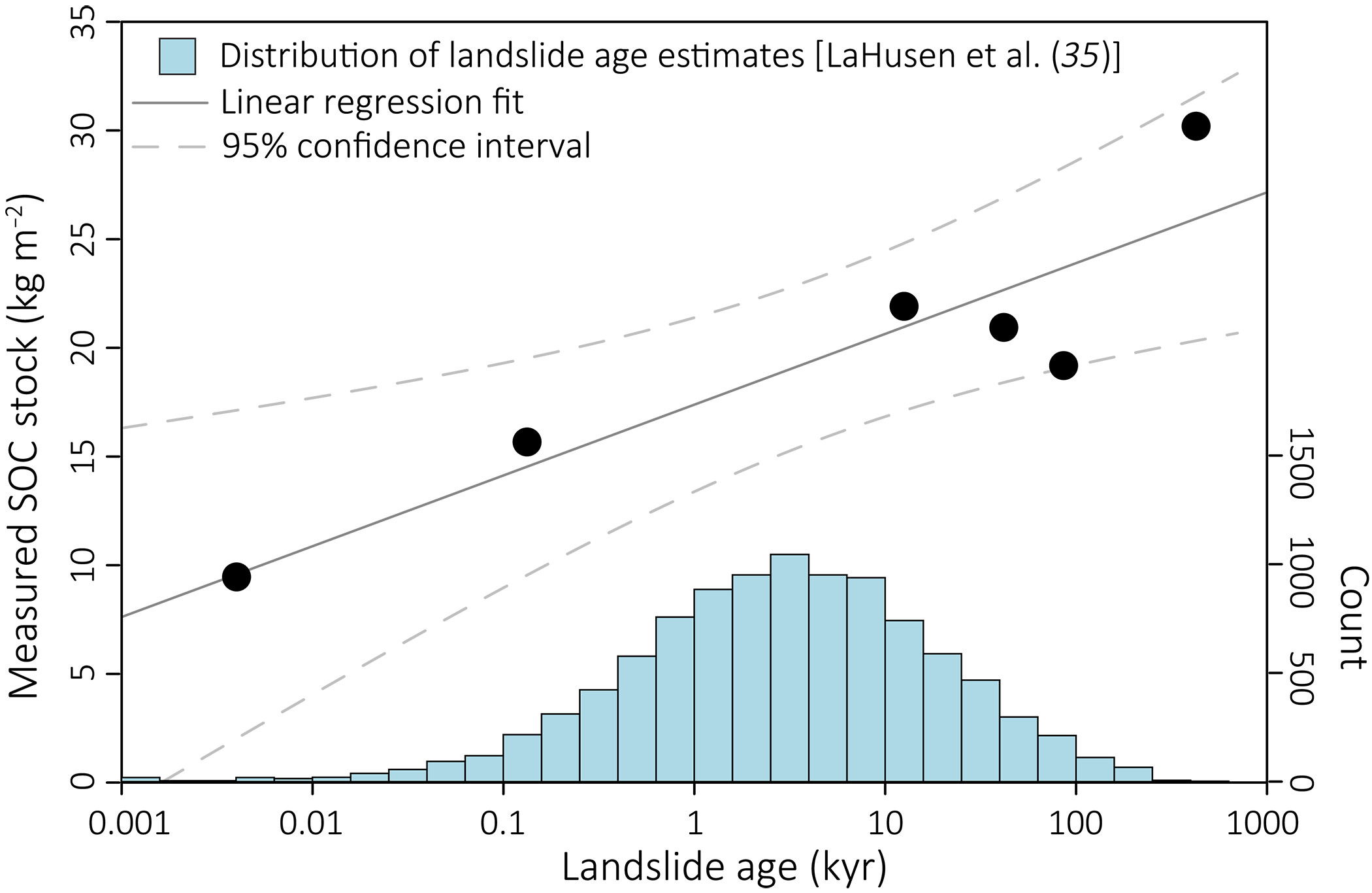 SOC stocks versus landslide age.