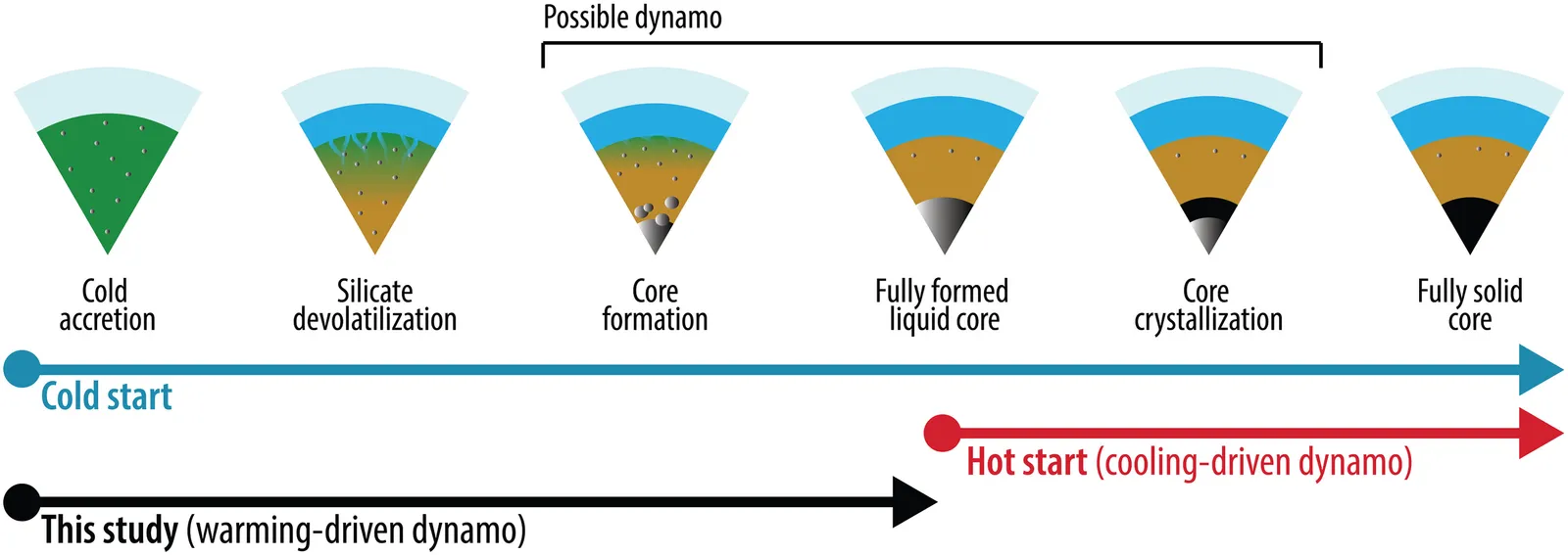 Possible thermal evolution of Ganymede’s interior based on assumed initial temperatures.