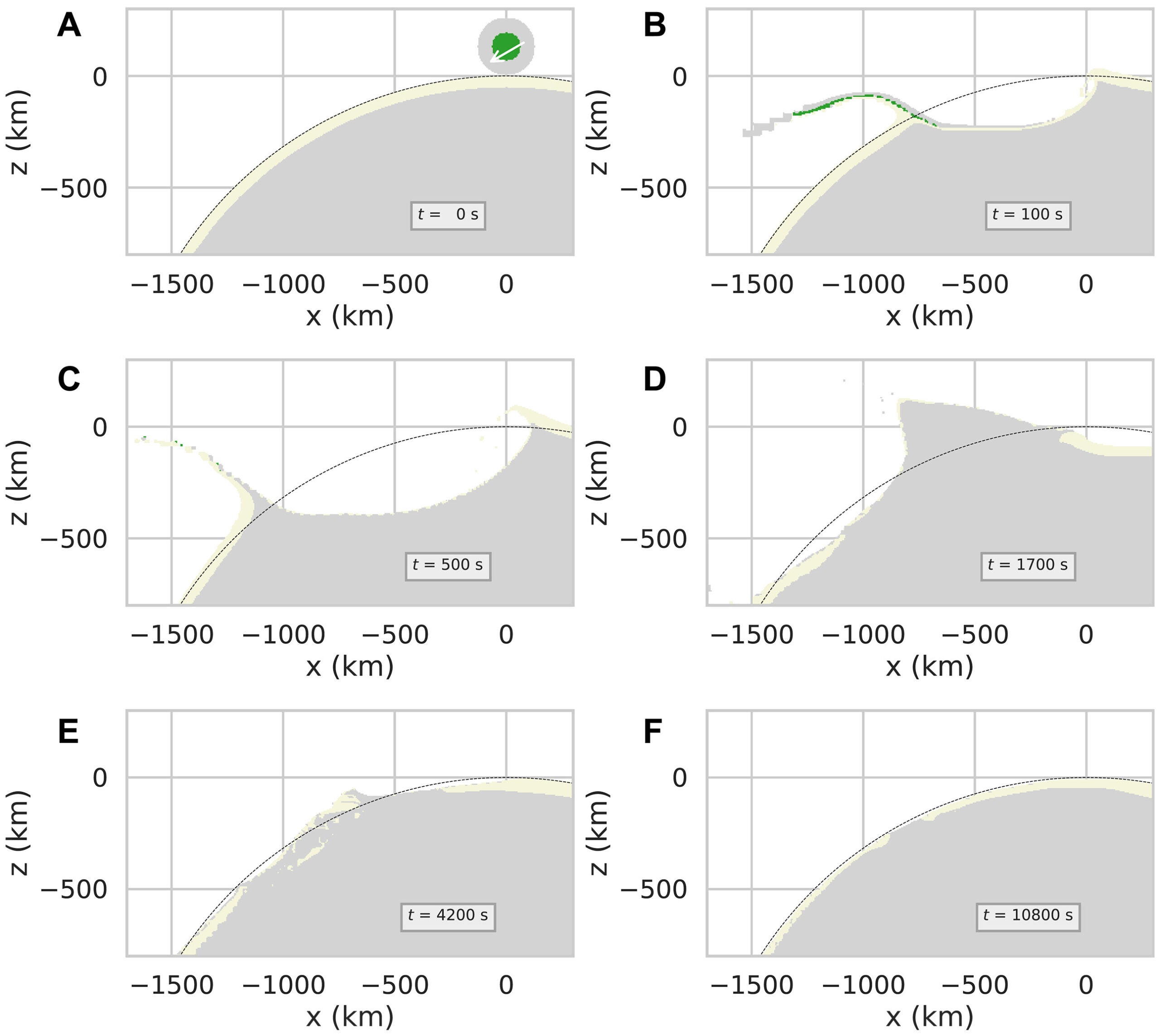Time series of our best-fitting SPA forming impact. Simulation is of a 260-km-diameter differentiated impactor striking at 30° and 13 km/s. Green color represents the impactor core, cream color represents the crust, and gray color represents the mantle, respectively. Black dashed lines indicate the original surface of the moon.