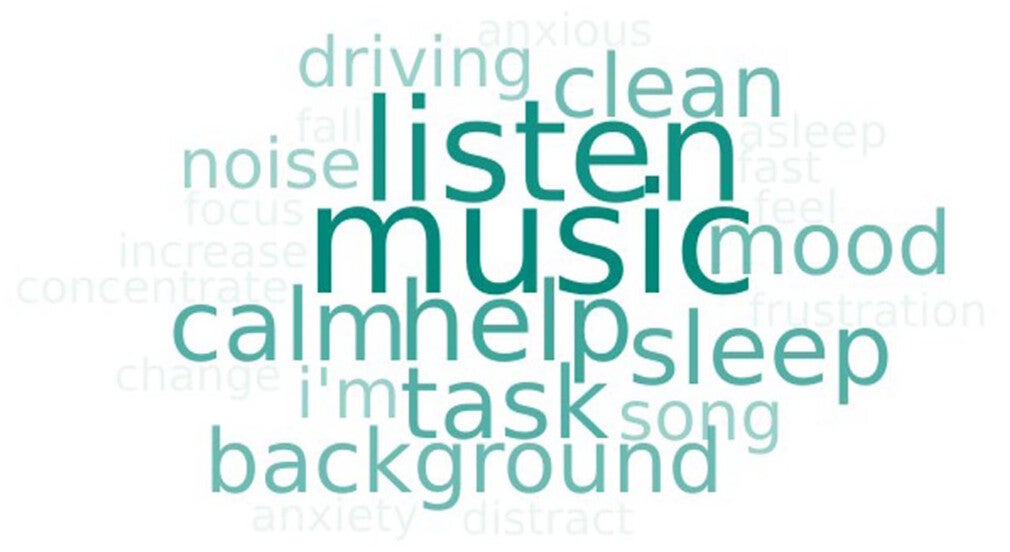 Most Common Words Used in Open-Answer Responses.