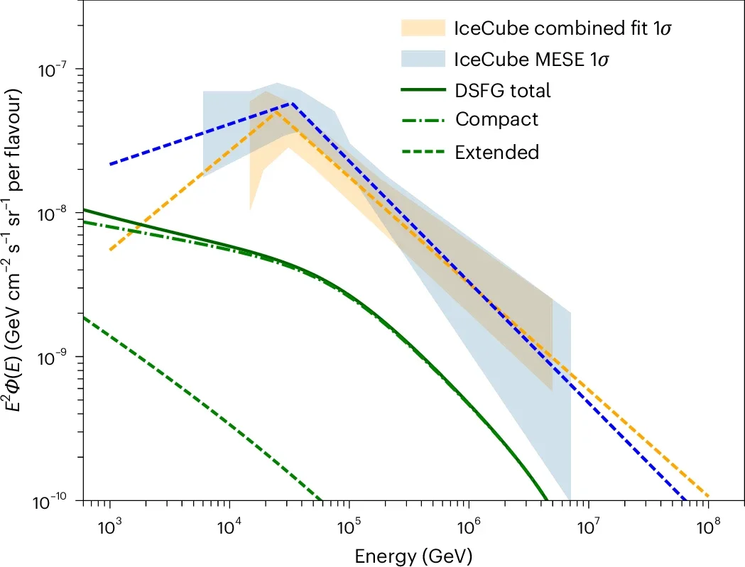 Diffuse neutrino flux from DSFGs compared with IceCube spectra.