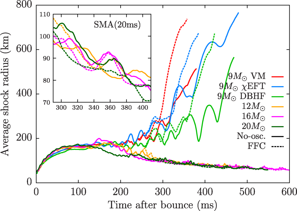 Time evolution of the averaged shock radii. The solid and dashed lines represent no-oscillation and FFC models, respectively. Inset: part of the shock evolution for the failed models (the simple moving average with time window of 20 ms is taken for visibility).