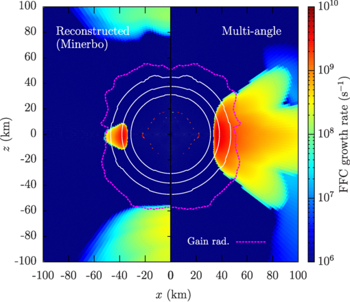 Meridian map of the FFC growth rate for the no-oscillation model at 260 ms for the multiangle (right) and the one reconstructed with the Minerbo closure (left).